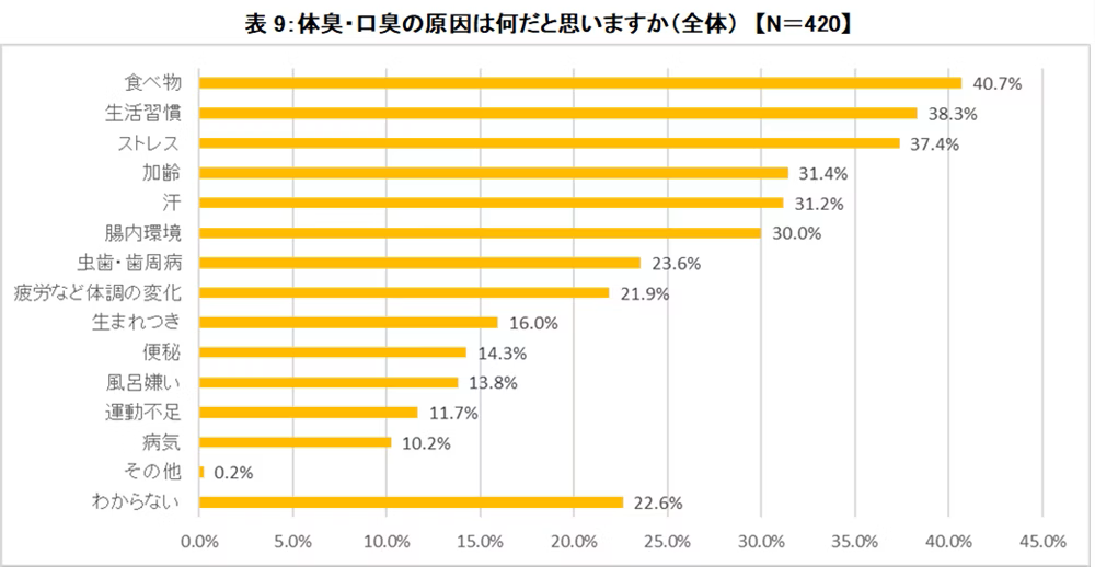 体臭・口臭の原因について尋ねた質問では、「食べ物」（40.7%）、「生活習慣」（38.3%）、「ストレス」（37.4%）、「加齢」（31.4%）の回答が上位を占める。