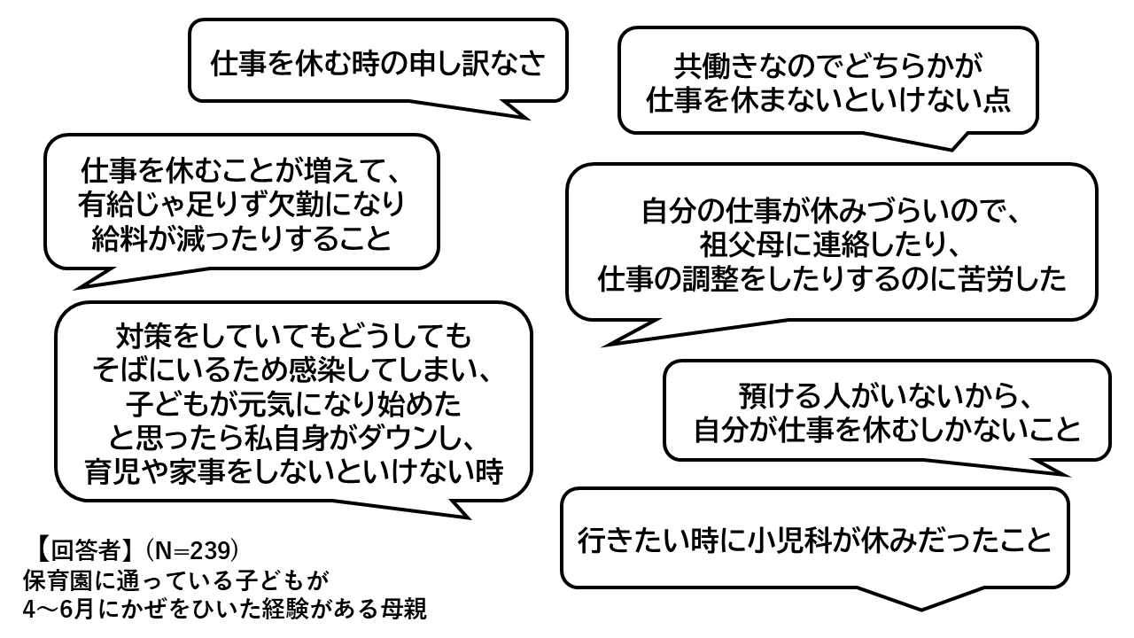 保育園に通っている子どもが4～6月にかぜをひいて、保育園を休ませなければならない時に困ったこと。「仕事を休む時の申し訳なさ」「共働きなのでどちらかが仕事を休まないといけない点」「仕事を休むことが増えて、有給じゃ足りず欠勤になり給料が減ったりすること」「自分の仕事が休みづらいので、祖父母に連絡したり、仕事の調整をしたりするのに苦労した」「対策をしていてもどうしてもそばにいるため感染してしまい、子どもが元気になり始めたと思ったら私自身がダウンし、育児や家事をしないといけない時」「預ける人がいないから、自分が仕事を休むしかないこと」「行きたい時に小児科が休みだったこと」