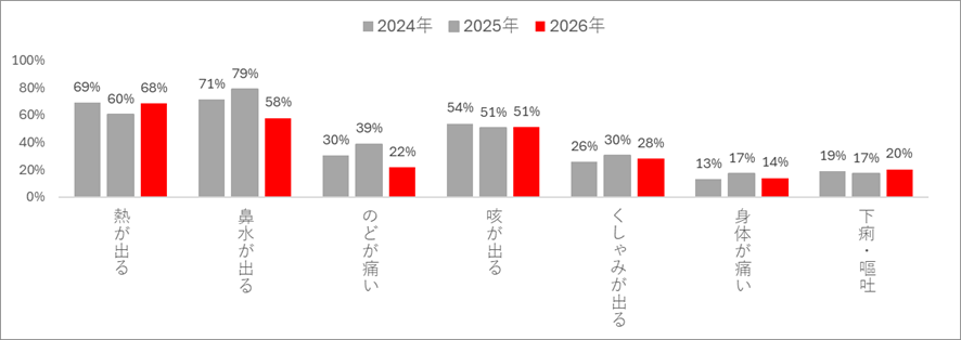 アンケート結果のグラフ。2026年に大正製薬株式会社が行った調査で、保育園に通わせ始めた4月～6月にお子さまがかぜをひいたことで保育園を休んだ際の症状に関して、24年と25年で最も多かったのは「鼻水が出る」、26年は「熱が出る」が最も多い結果となった。