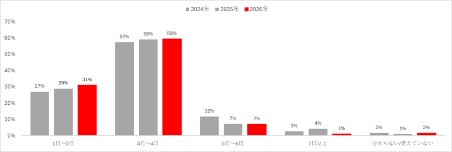 アンケート結果のグラフ。2026年に大正製薬株式会社が行った調査で、保育園に通わせ始めた4月～6月にお子さまがかぜをひいたことで保育園を休ませた日数が最も多かったのは、24年、25年と同様に3～4日でした。