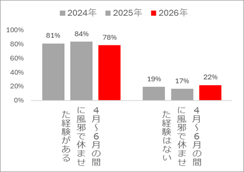 アンケート結果のグラフ。2026年に大正製薬株式会社が行った調査で、保育園に通わせ始めた4月～6月にお子さまがかぜをひいたことで保育園を休ませた保護者の割合は78％と、24年や25年と大きく変わらず、依然として高い水準。