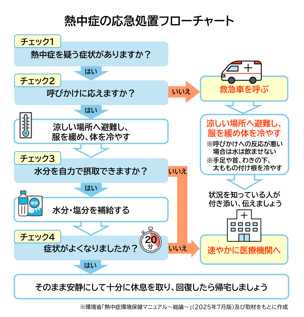 熱中症の応急処置フローチャート