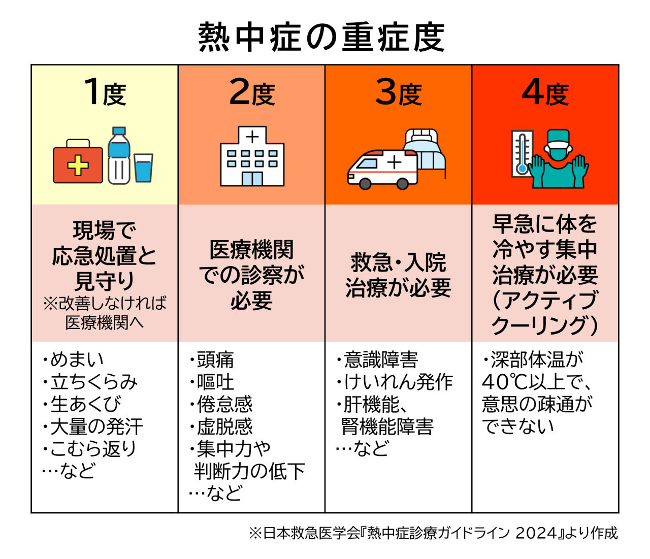 『熱中症診療ガイドライン 2024』において、新たに最重症（4度）が定義された。重症度1度の症状にはめまい、立ちくらみ、生あくび、大量の発汗、こむら返りなどがあり、現場で応急処置と見守りを行う。改善しなければ医療機関へ。重症度2度の症状には、頭痛、嘔吐、倦怠感、虚脱感、集中力や判断力の低下などがあり、医療機関での診察が必要。重症度3度の症状には、意識障害、けいれん発作、肝機能・腎機能障害などがあり、救急・入院治療が必要。重症度4度の症状には、深部体温が40℃以上で、意思の疎通ができないといったものがあり、早急に体を冷やす集中治療（アクティブクーリング）が必要。