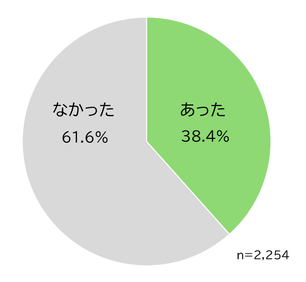 Q：今回の法改正後（2026年5月以降）に、店頭でかぜ薬を買う際に、よかったことはありますか。A：あったが38.4％、なかったが61.6％となった。