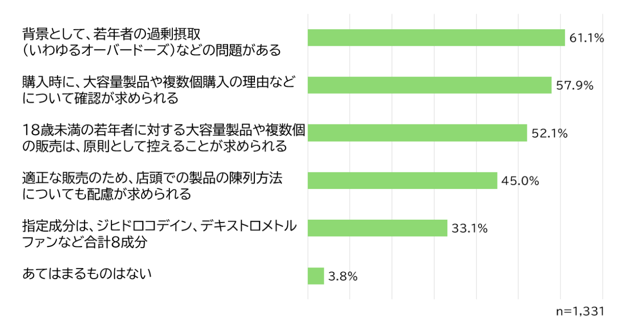 Q：今回の法改正で新設された「指定濫用防止医薬品」の説明のうち、知っているものを選んでください。（複数回答）Ａ：背景として、若年者の過剰摂取（いわゆるオーバードーズ）などの問題があるが61.1％、購入時に、大容量製品や複数個購入の理由などについて確認が求められるが57.9％、18歳未満の若年者に対する大容量製品や複数個に販売は、原則として控えることが求められるが52.1％、適正な販売のため、店頭での製品の陳列方法についても配慮が求められるが45.0％、指定成分は、ジヒドロコデイン、デキストロメトルファンなど合計8成分が33.1％、当てはまるものはないが3.8％である。