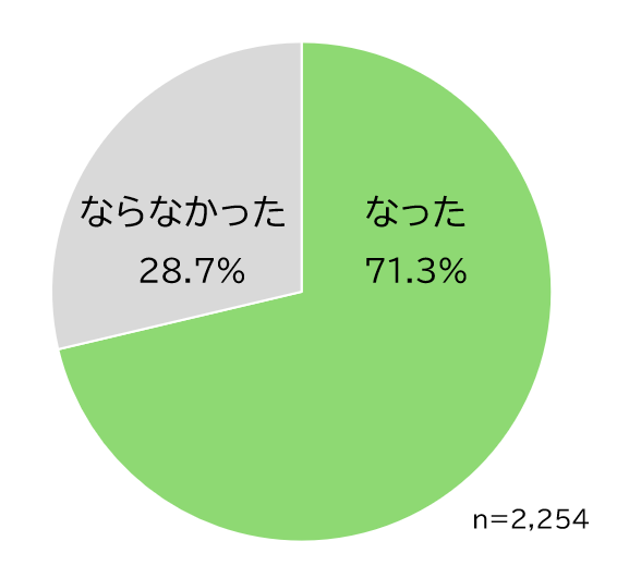 Q：今回の法改正は、かぜ薬の正しい使い方について考えるきっかけになりましたか。A：なったが71.3％、ならなかったが28.7％となった。