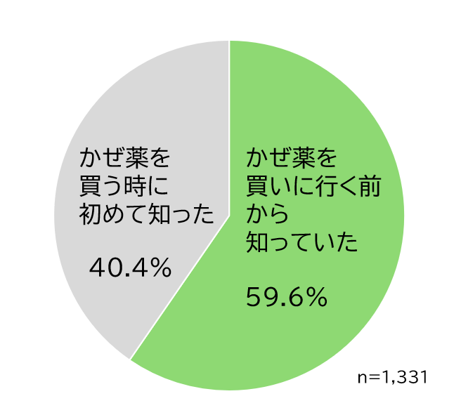 Q：今回の法改正をどのタイミングで知りましたか。A：風邪薬を買うときに初めて知ったが40.4％、風邪薬を買いに行く前から知っていたが59.6％となっている。