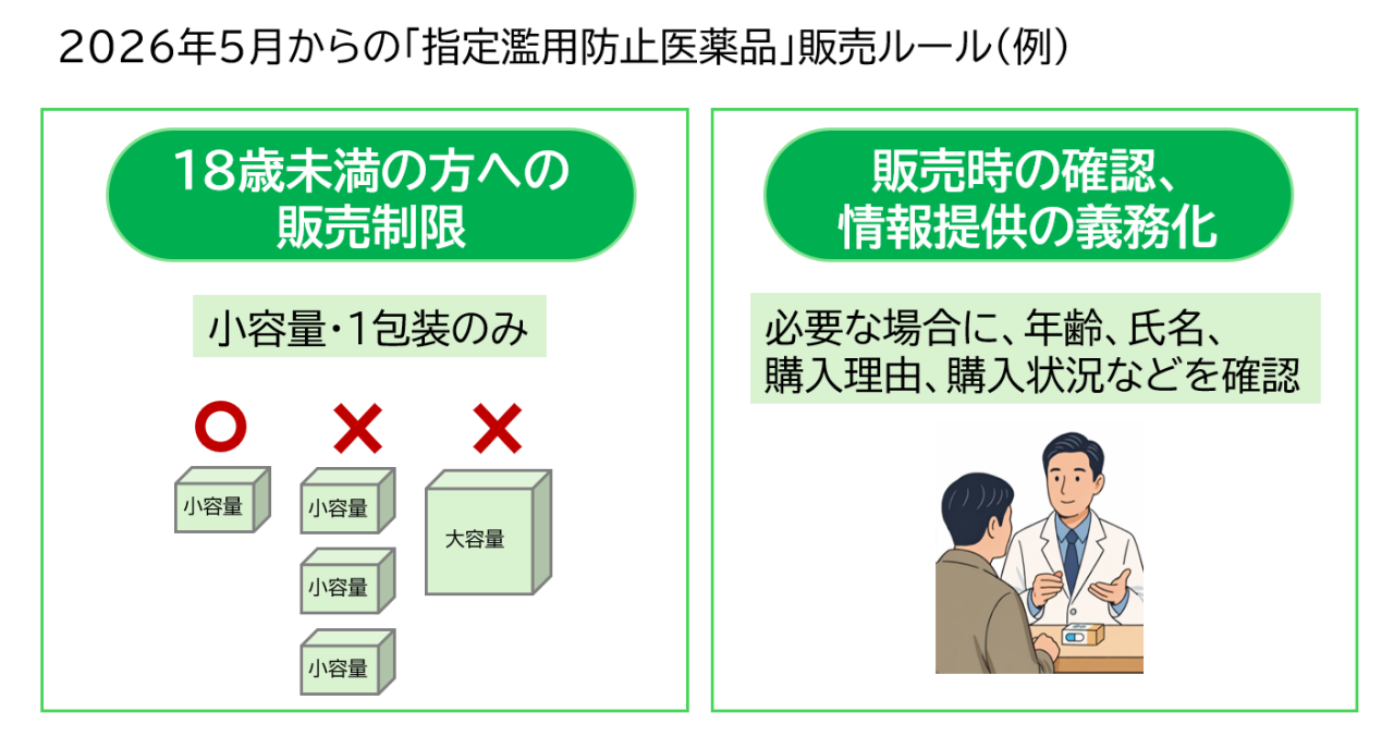 2026年5月からの「指定濫用防止医薬品」販売ルールの例。若年層の濫用を防ぐため、18歳未満の方への「指定濫用防止医薬品」の大容量や複数個の販売は禁止され、18歳未満の場合、小容量の製品を1個のみ購入が可能となった。また、購入理由などについての販売時の確認や情報提供も義務化され、必要な場合に、年齢、氏名、購入理由、購入状況などの確認をすることに。
