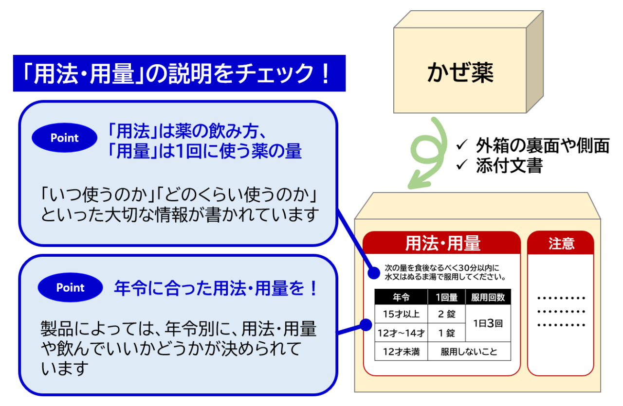 かぜ薬を正しく使うためには、外箱や、中に入っている添付文書に書かれている「用法・用量」の説明をチェック。「用法」は薬の飲み方、「用量」は1回に使う薬の量を指す。また、製品によっては、年令別に、用法・用量や飲んでいいかどうかが決められている。年令に合った用法・用量を。