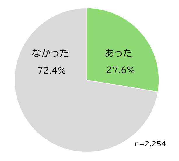 Q：今回の法改正後（2026年5月以降）に、店頭でかぜ薬を買う際に、困ったことはありますか。A：あったが27.6％、なかったが72.4％となった。