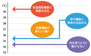 体温 調節 障害