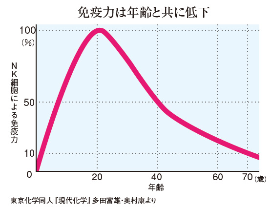 免疫力は年齢と共に低下