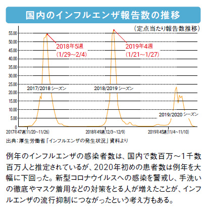 国内のインフルエンザ報告数の推移