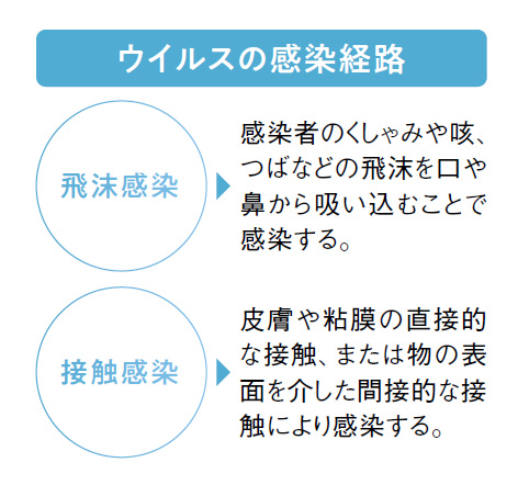 ウイルスの感染経路