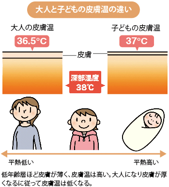 大人と子どもの皮膚温の違い