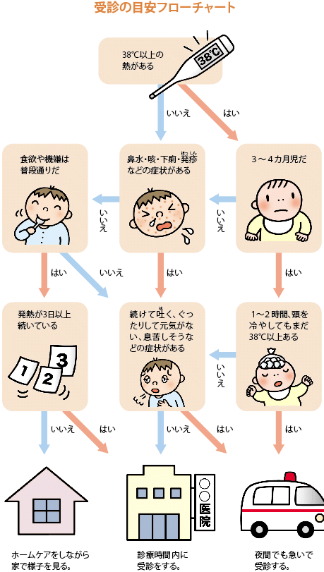 子供 熱 一 晩 で 下がる 病院