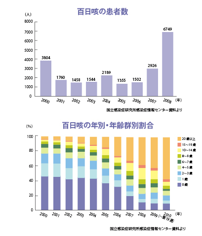 百日咳の患者数