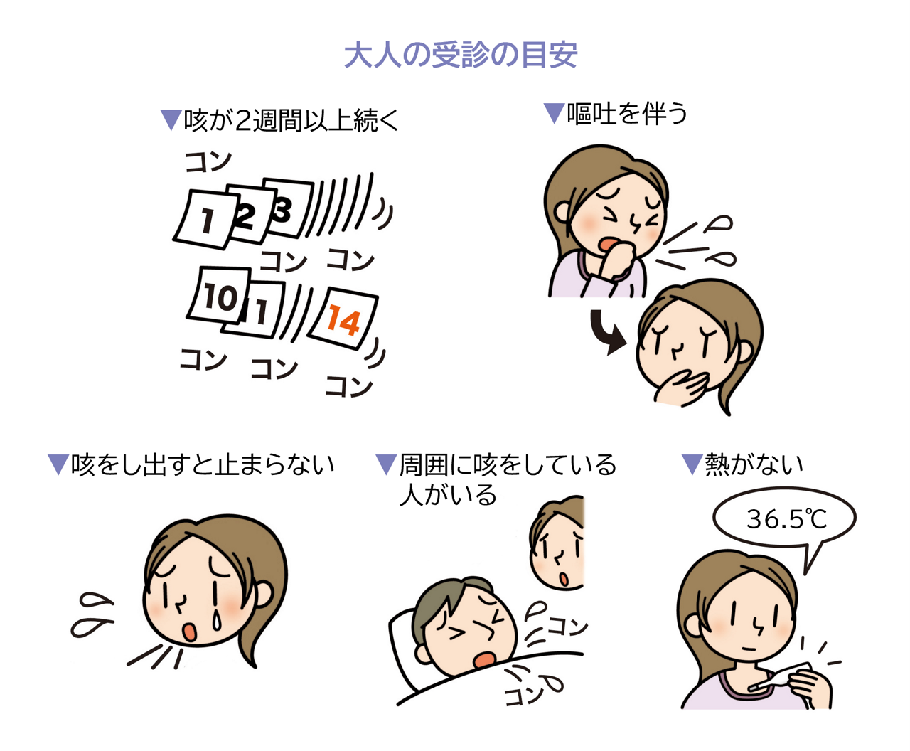 百日咳かなと思ったら、大人が受診する目安は、咳が2週間以上続く、嘔吐を伴う、咳をしだすと止まらない、周囲に咳をしている人がいる、熱がない。