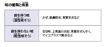 咳の種類と疾患