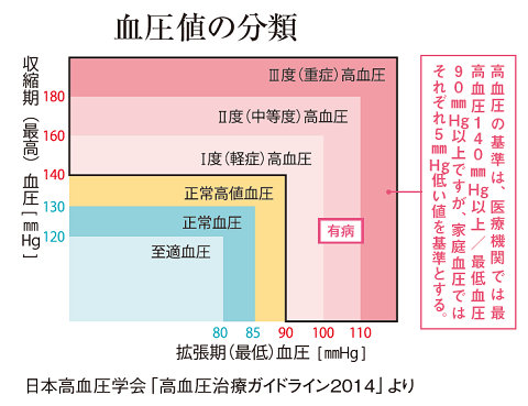 血圧値の分類