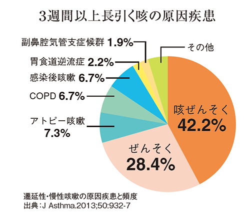 ３週間以上長引く咳の原因疾患