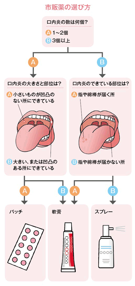 市販薬の選び方