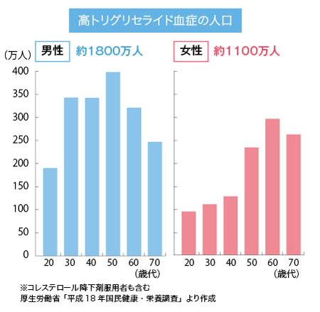 高トリグリセライド血症の人口