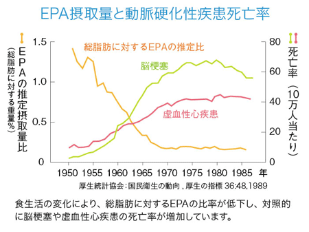 EPA摂取量と動脈硬化性疾患死亡率