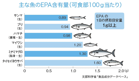 主な魚のEPA含有量（可食部100g当たり）