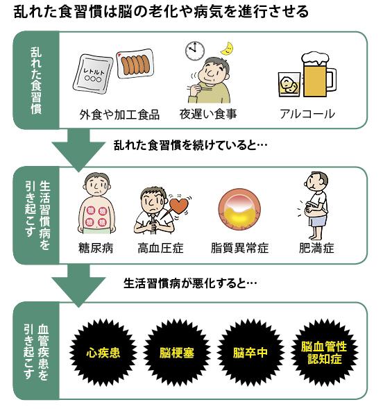 乱れた食習慣は脳の老化や病気を進行させる