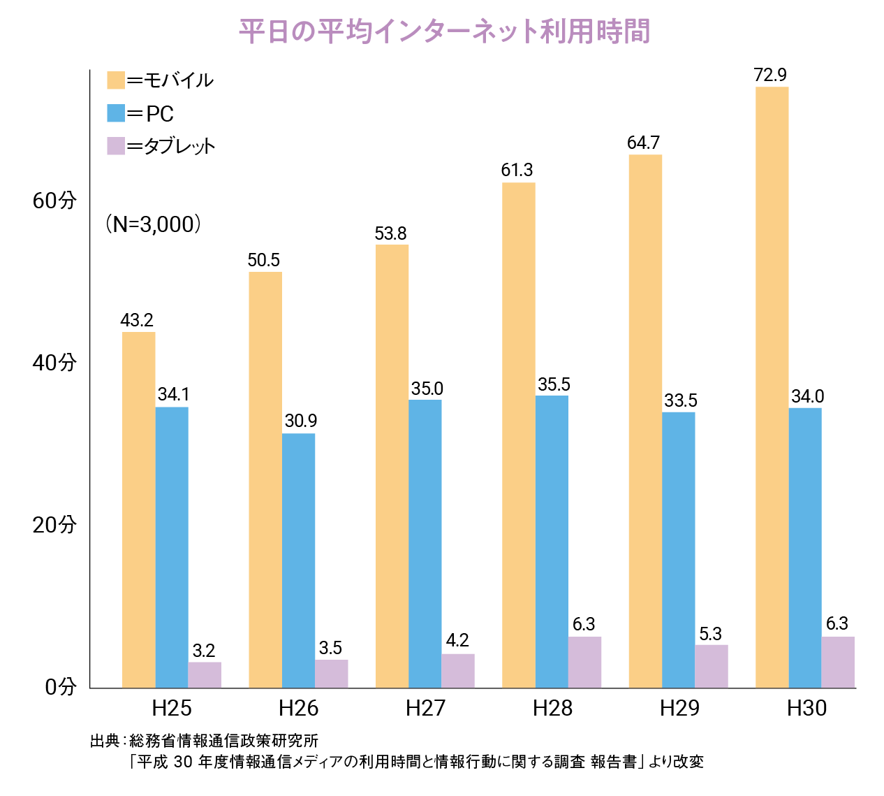 平日の平均インターネット利用時間