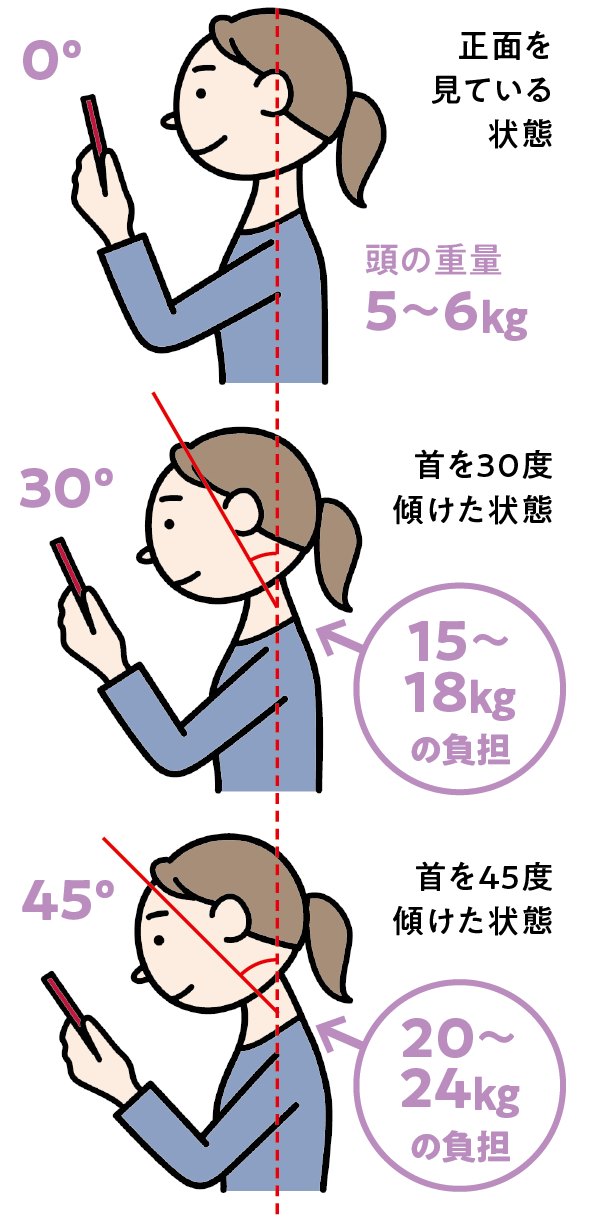 スマホ使用時の首にかかる負担