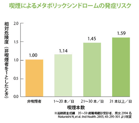 禁煙によるメタボリックシンドロームの発症リスク