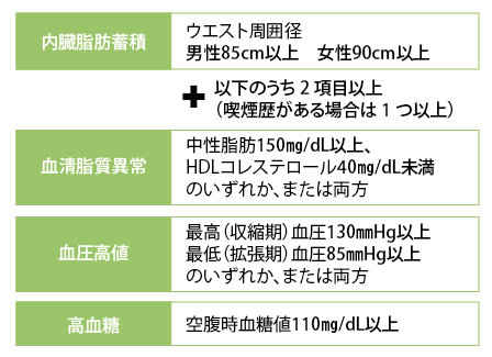 メタボリックシンドロームの診断基準