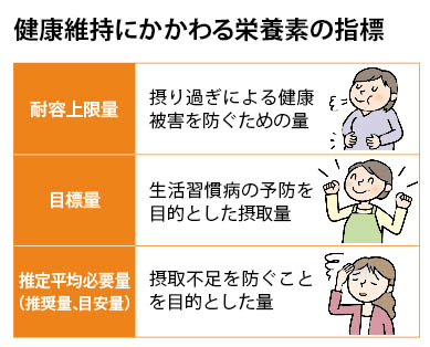 健康維持にかかわる栄養素の指標