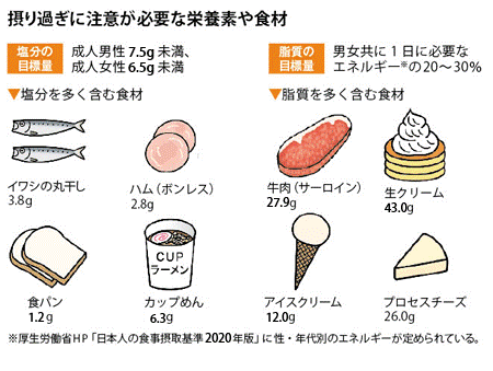 摂り過ぎには注意が必要な栄養素や食材