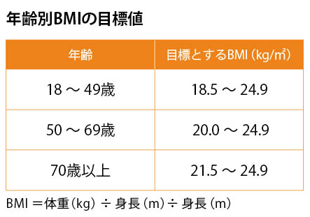 年齢別BMIの目標値