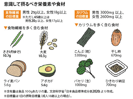 意識して摂るべき栄養素や食材