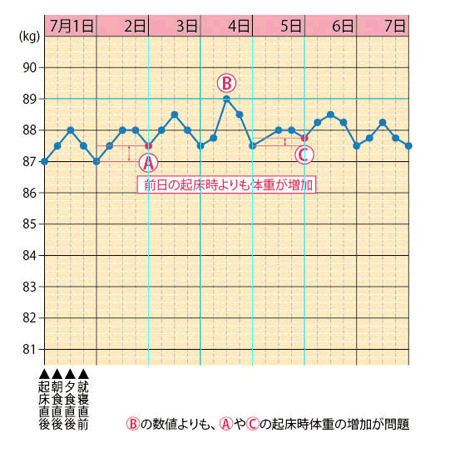 体重をグラフ化しよう！