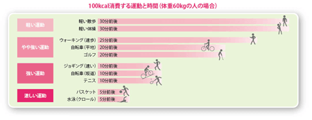 100Kcal消費する運動と時間（体重60kgの人の場合）