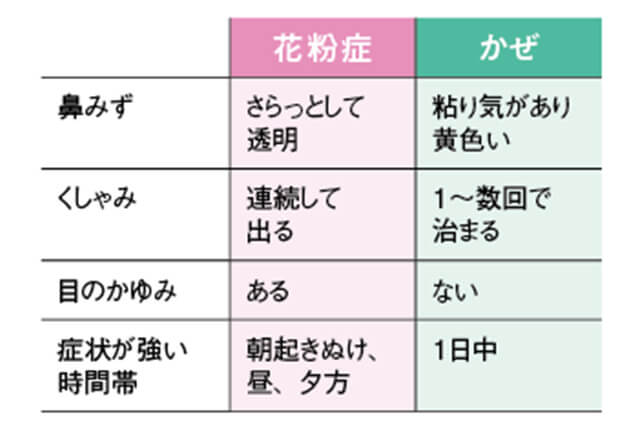 花粉症とかぜの見分け方