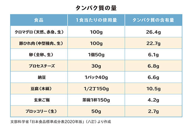 タンパク質の量