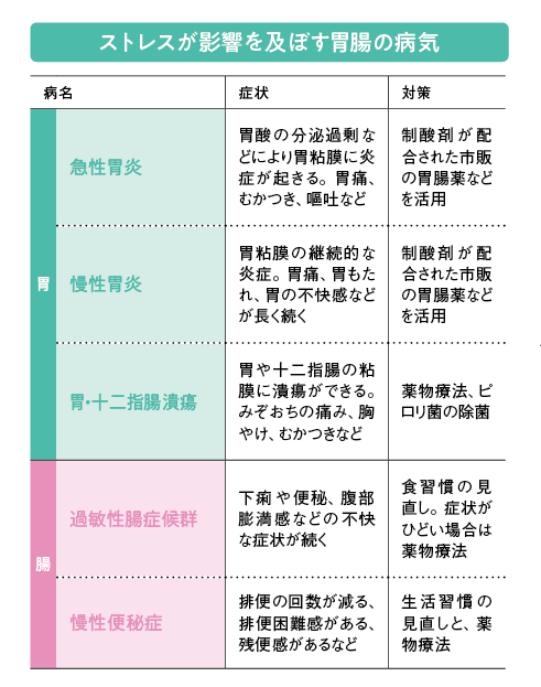 ストレスが影響を及ぼす胃腸の病気