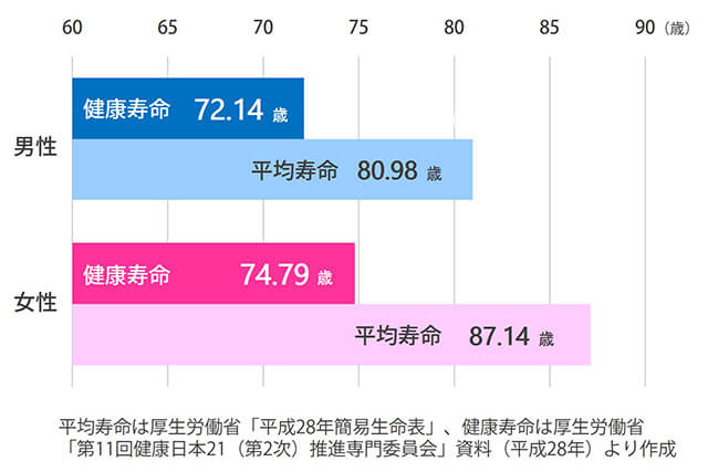 平均寿命と健康寿命