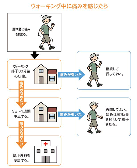 ウォーキング中に痛みを感じたら