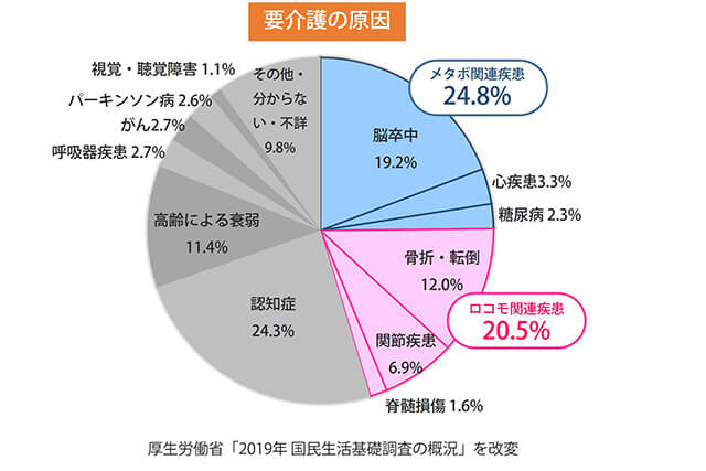 要介護の原因