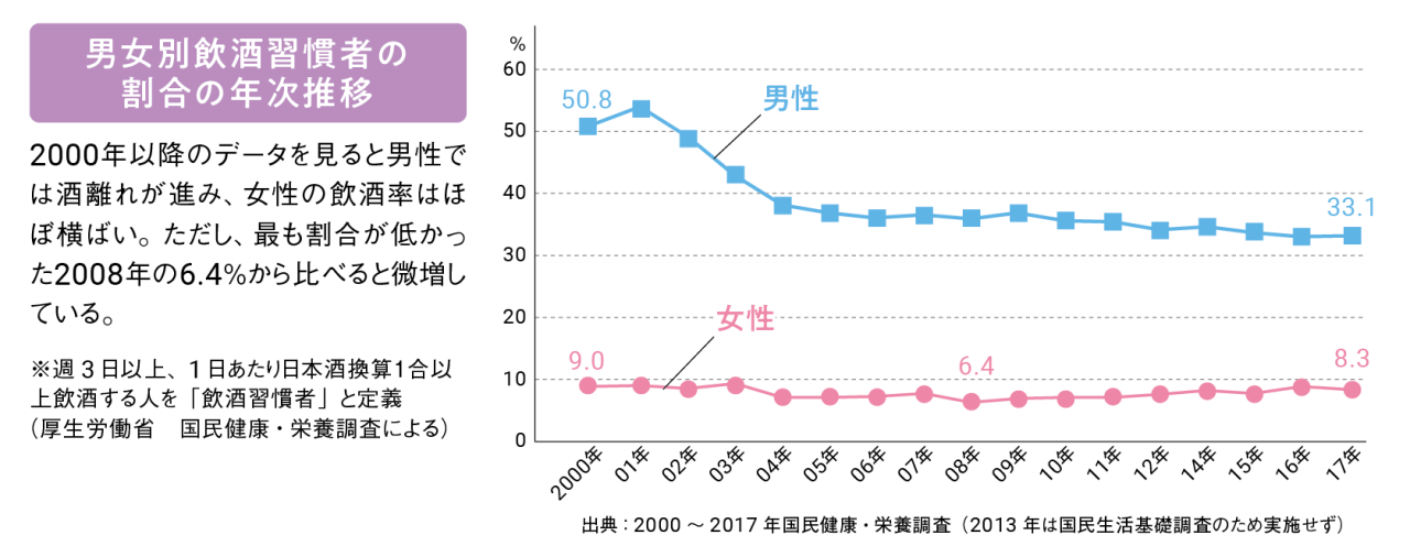 男女別飲酒習慣者の割合の年次推移