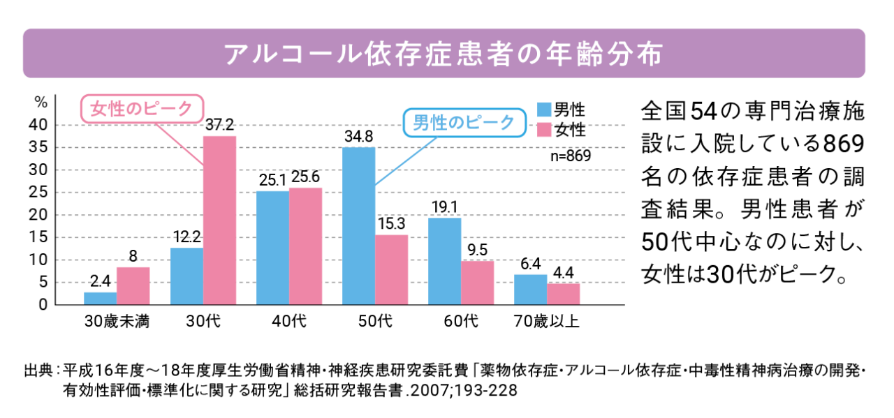 アルコール依存症患者の年齢分布