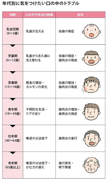 年代別に気を付けたい口の中のトラブル