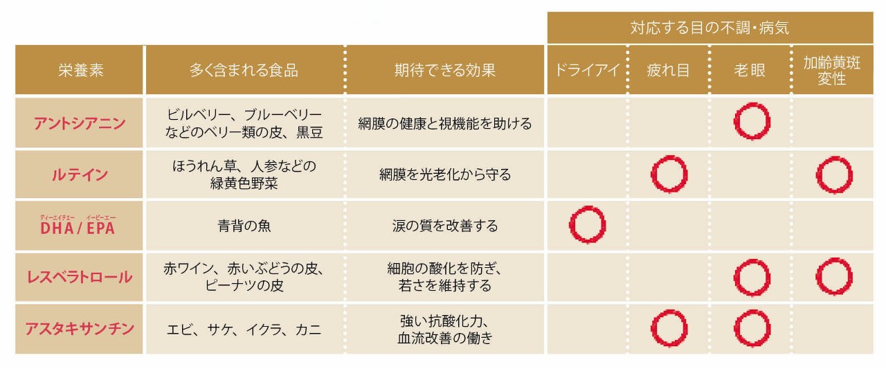 アントシアニン、ルテインなどの抗酸化物質には目の健康を守る働きがある